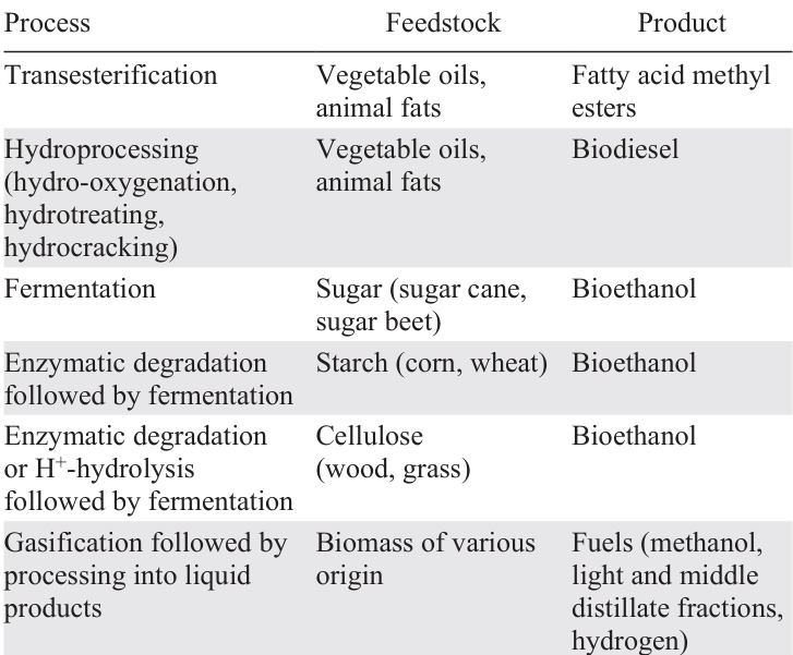 Biofuel production processes.69, 70
