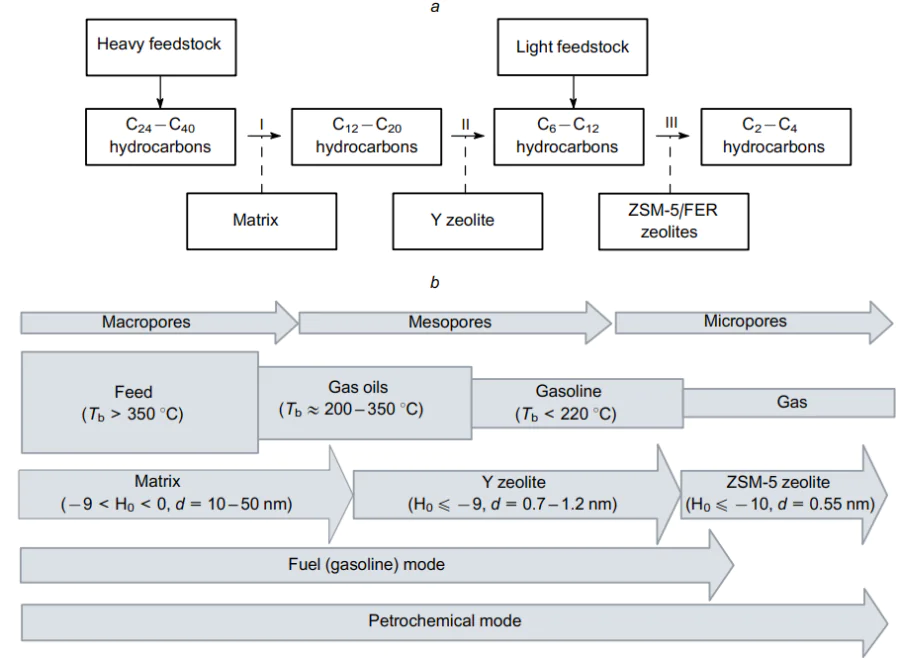 Hierarchical diagram of the catalytic cracking processes of hydrocarbons on components of a modern composite catalyst: (a) hydrocarbon cracking on a catalyst comprising three functions: (I) cracking by the matrix (amorphous aluminosilicate, alumina, clay), (II) cracking by Y zeolite. (III) cracking by ZSM-5 zeolite, FER is ferrierite; (b) conversion of fractions on catalyst components, (d ) pore diameter or channel size for zeolites