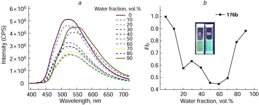 Emission spectra of compounds 176b in a МеOH – water solution with different component contents (vol.%) (a) and I/I0 ratio (I0 is the fluorescence intensity in pure MeOH) vs. the fraction of water (vol.%) (b); the inset shows photographs of the emission for solutions of compound 176b (10–5 M) in methanol (0) and in water with 10% MeOH under UV irradiation (λex = 365 nm). Reproduced from Charushin and co-workers 75 with permission from Elsevier