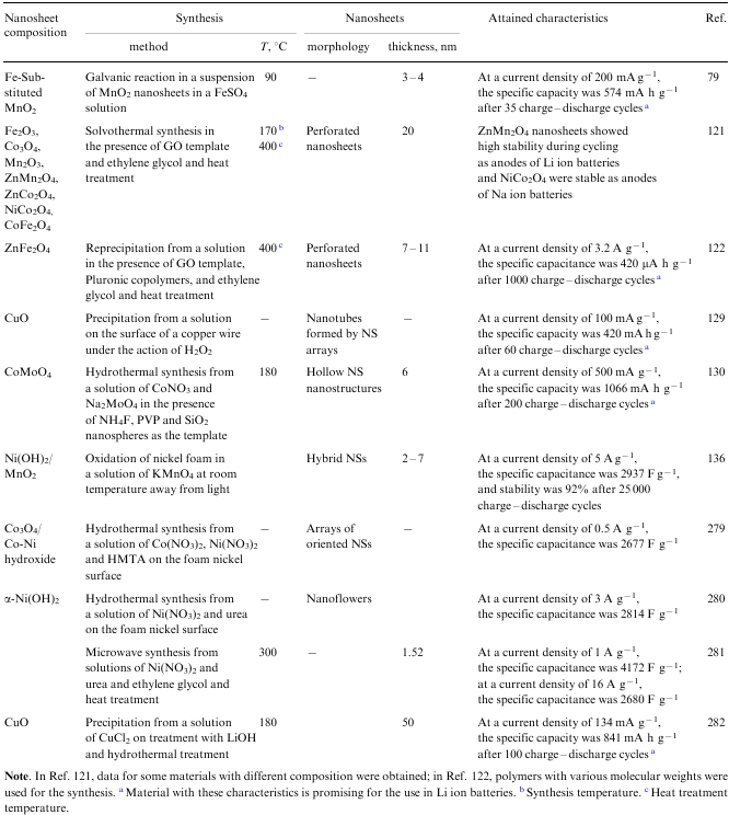 Compositions, structural and chemical features and preparation methods of materials based on nanosheets promising as electrodes in energy engineering devices