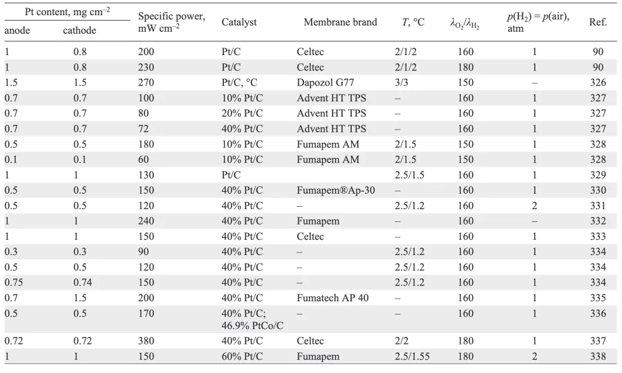 Power characteristics of HT-PEMFC at 0.6 V, Pt content in catalytic layers and type of electrocatalyst (Pt content in wt.%), membrane brand, operating temperature (T ), ambient humidity (RH), air (λO2) and hydrogen (λH2) stoichiometry, hydrogen (p(H2)) and air (p(air)) pressure. Refs. [90, 326-338]