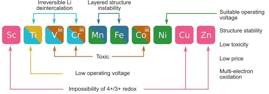 Place of nickel among transition 3d-metals in the context of creating layered oxide cathode materials for LIBs. The figure was created by the authors of the review based on the data of the Refs 10, 18 – 21, 24, 76, 152, 232.