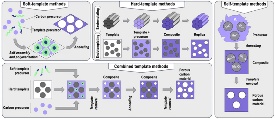 Classification of template synthesis methods according to the types of templates used. Men+ is metal cation, Аm– is the anionic template matrix (e.g., organic salt anions).185