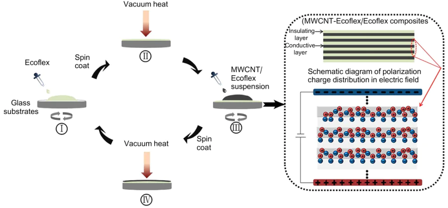 Schematic of the assembly process for multilayer elastomer composites.175 Reproduced with the permission of Elsevier