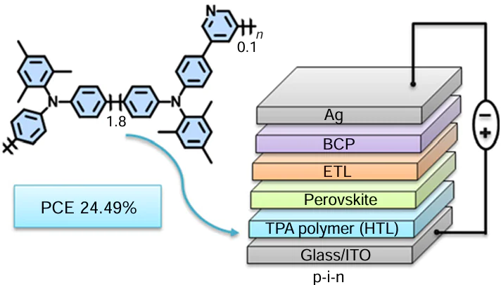 Structure of a perovskite solar cell. Designations: ITO is indium tin oxide (anode), HTL is the hole-transport layer, ETL is the electron-transport layer, BCP (bathocuproine or 2,9-dimethyl-4,7 diphenyl-1,10-phenanthroline) is the hole-blocking layer, Ag is the silver cathode, PCE is power conversion efficiency.