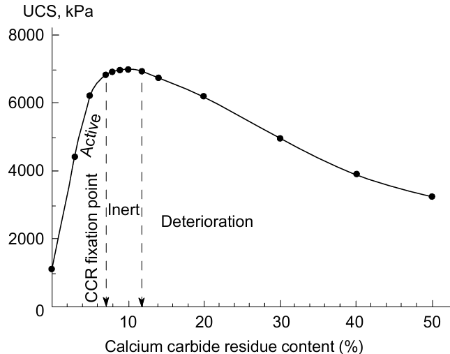 Unconfined compressive strength of CCR-stabilized clays. CCR-stabilized clay, OMC, 28 days of curing. Reproduced with permission of the authors from Ref. 291.
