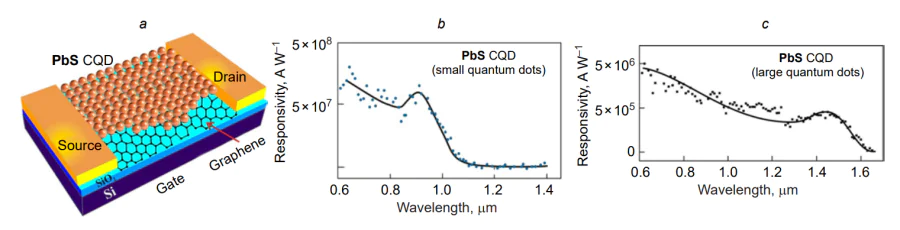 Field-effect phototransistor Si/SiO2/Gr/PbS CQDs: (a) architecture; spectral dependences of the responsivity for transistors based on CQDs with small (b) and large (c) diameters. Small CQDs have the first exciton absorption peak at 950 nm; for large CQDs, the exciton absorption peak is located at 1450 nm[223].