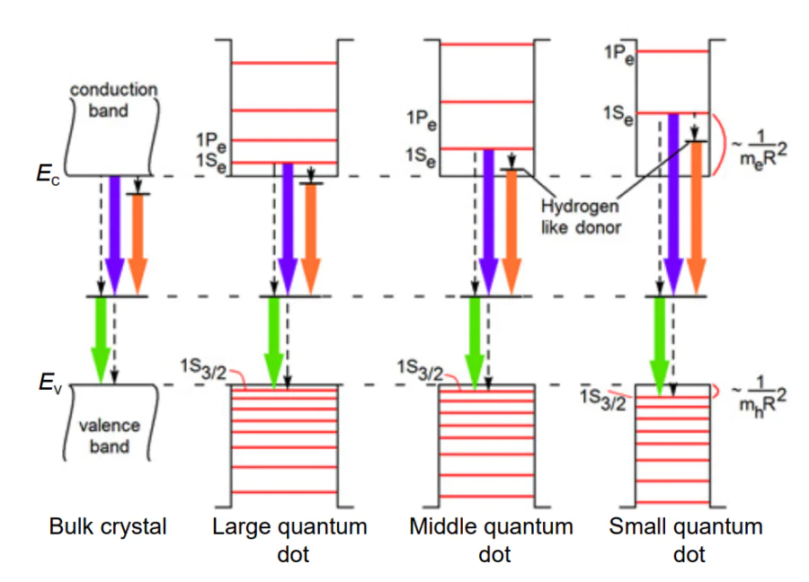 Key diagrams of recombination luminescence representing the size effect in the corresponding transitions ranging from a bulk crystal to small QDs The Figure was created by the authors using published data[100, 105, 107].