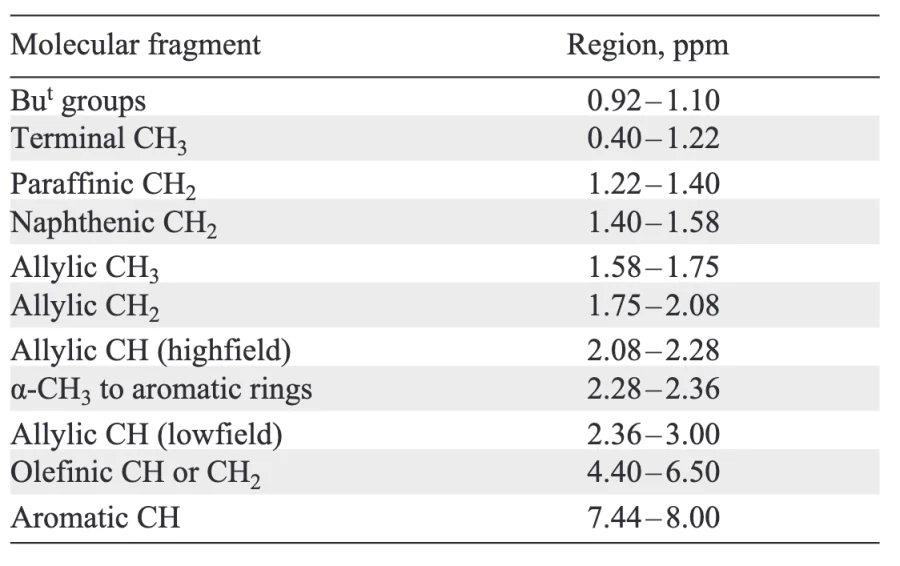 Typical ranges of 1H NMR chemical shifts of the functional groups defining the composition of light coker naphthas. Compiled from Mondal et al[34].