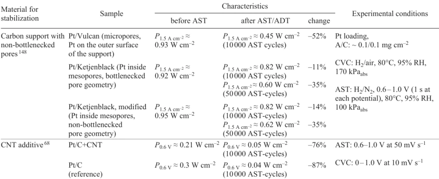 Characteristics of materials used to fabricate the stable catalyst support. Structural modification of the support.