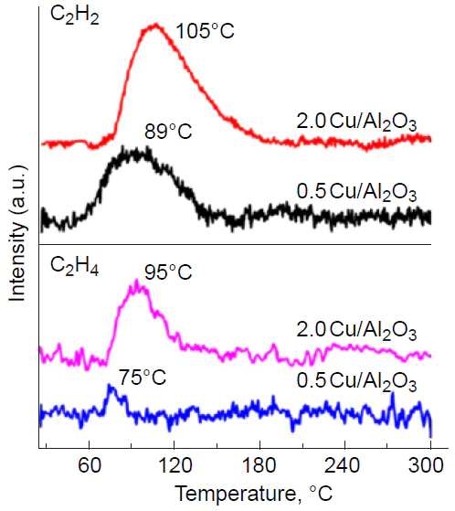 TPD profiles of C2H2 (top) and C2H4 (bottom) on 0.5 Cu/Al2O3 and 2.0 Cu/Al2O3 (The figures indicate the mass weight of metal in the catalysts). Reproduced from Ref. 234 with permission from the American Chemical Society.