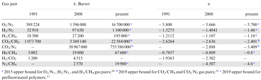 Parameters of equation (5) for Robeson upper bounds of 19918 and 20089 and current corrections (present) reported in 201510 and 2019.11,12