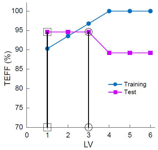 Optimization in the binary discrimination of Brazilian coffee: relationship between overall efficiency and model complexity