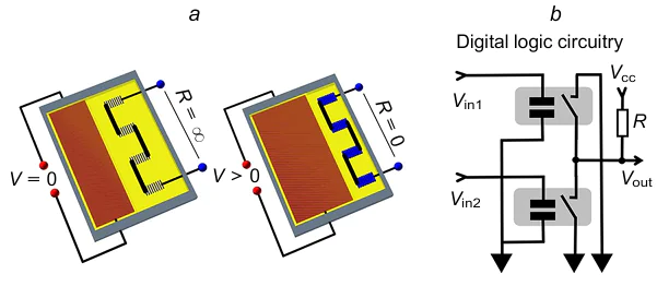 Dielectric elastomer actuator logic elements: (a) schematic of the DEA logic element in the non-actuated (on the left) and actuated (on the right) states; (b) simplified schematic of the basic logic NAND element. The Figure was prepared by the authors using original data from the study250