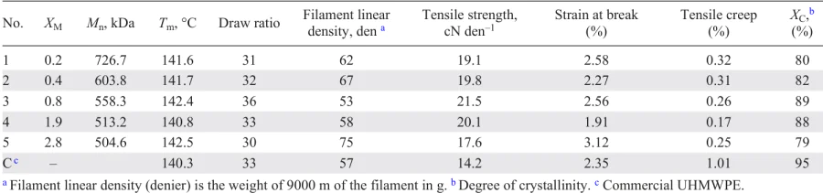 Characteristics of ethylene copolymers with C006 in comparison with commercial UHMWPE.56