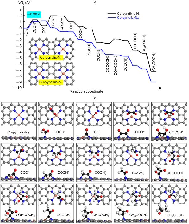 Free CH3COCH3 energy profiles of CO2RR to acetone on Cu-N4-dv-Gr (a) and structures of selected intermediate compounds (b).237 The figure is published with the permission of OpenAccess Publishers