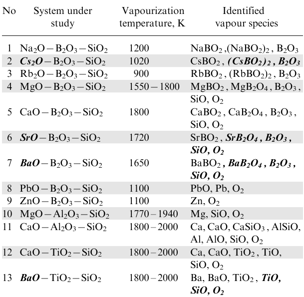 Composition of the vapour over ternary silicate systems studied by the KEMS approach.111