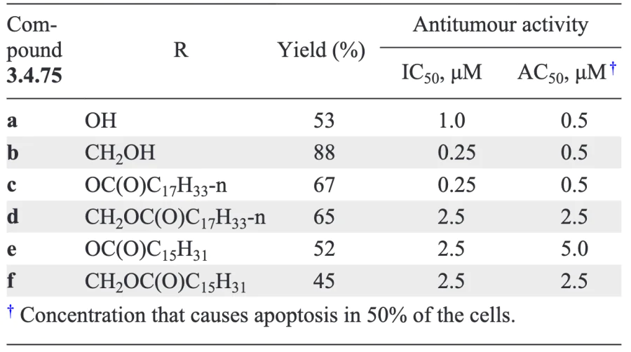 Antitumour activity of allocolchicinoids 3.4.75.