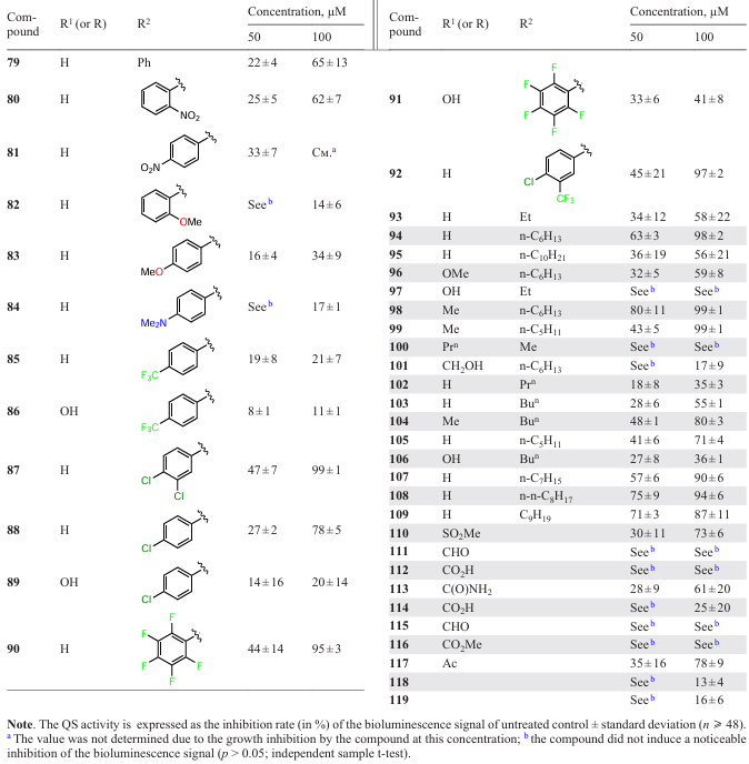 Inhibition of the bioluminescence of the bacterium V. harveyi BB170 by compounds 79 – 119 through regulation of the quorum sensing.103