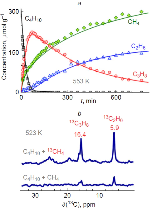 Kinetics of butane conversion on ZnO/H-BEA zeolite at 553 K in situ (a): kinetic curves for butane, propane, ethane, and methane. Experimental curves are indicated by dots, and simulated curves are indicated by solid lines. 13C MAS NMR spectra of methane and butane or methane-13C and butane on Zn2+/H-ВЕА zeolite after conversion at 523 K (b). The Figure contains a fragment of a Figure from a previously published article by the authors.323