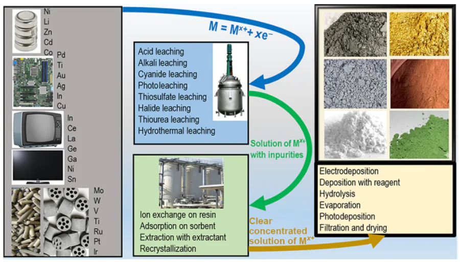 Hydrometallurgical recovery of electronic wastes and spent catalysts