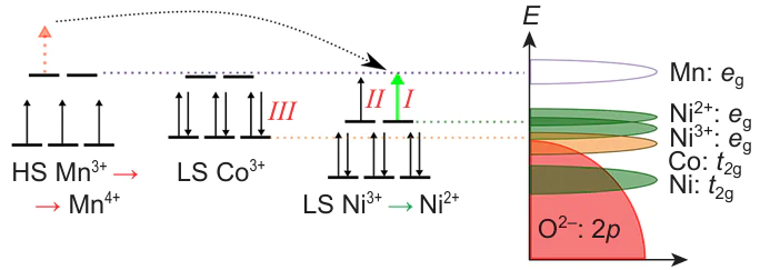 Schematic alignments of energy 3d-orbitals in layered NMC oxides. The dotted arrow shows the electron transfer corresponding to the reaction Mn3+ + Ni3+ → Mn4+ + Ni2+. The order of electron extraction is reflected by Roman numerals I – III. The figure was created by the authors of the review based on the data of the Refs 151, 152.