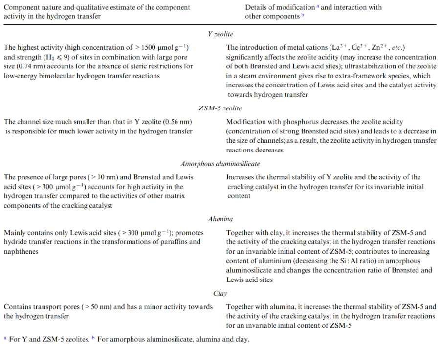 Data on the effect of the nature of components, modification procedure and interaction between the components in a composite cracking catalyst on the catalyst activity towards intermolecular hydrogen transfer (according to publications 31, 40, 138, 168, 169).