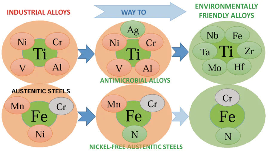 Current state of transition from the use of toxic alloys to the design of steels and alloys safe for the environ ment and humans.