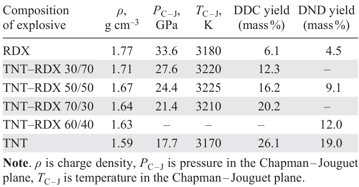Calculated parameters for the synthesis and yield of DNDs.95