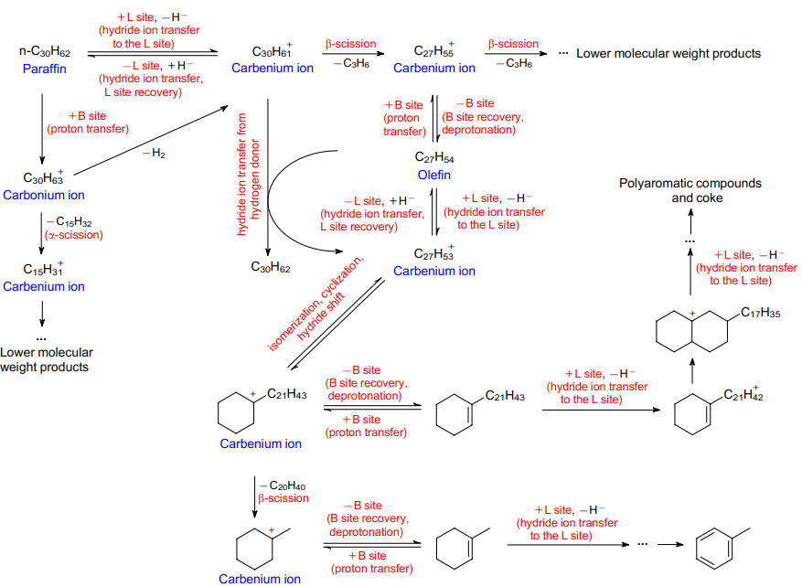 Conversion of n-C30H62 as an averaged hydrocarbon subjected to catalytic cracking on Brønsted (B) and Lewis (L) sites of a solid acid catalyst. For the steps of formation, transformation and destruction of the adsorbed carbocations, see text. The Figure was created by the authors using published data.2, 24