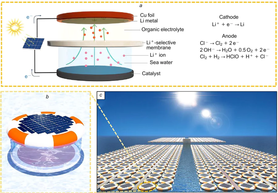 Structure and mechanism of the solar-powered lithium extraction device (a); single unit (b) and scale-up device array on the sea (c).247 Published with permission from Elsevier