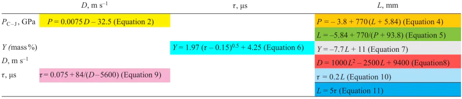 Empirical equations describing the relationship between the yield of DNDs and detonation characteristics and between various characteristics (error : ± 15%).22