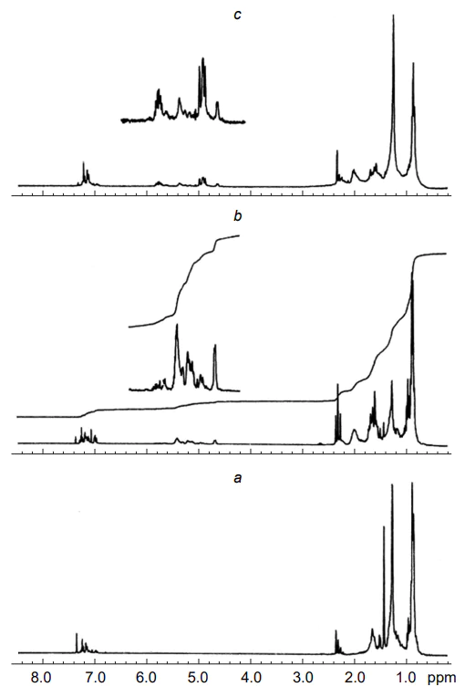 The 300 MHz 1H NMR spectra in CDCl3 of (a) straightrun naphtha; (b) fluid catalytic cracking gasoline; (c) coker gasoline. Reproduced from Sarpal et al.[33] with the permission of Elsevier.