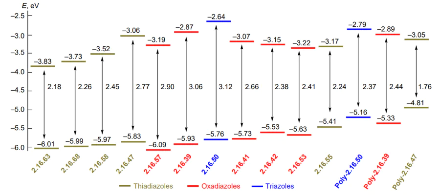 Position of the boundary orbitals in conjugated heterocyclic systems D – A – D and polymers based thereon. The energy levels of thiadiazoles are shown in grey-green, oxadiazoles in red and triazoles in blue.