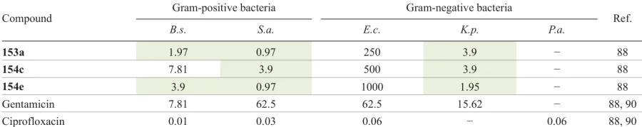 Antimicrobial activity of 1,2,4-oxadiazoles 153, 154 and reference agents (MIC, μg mL–1).88, 90