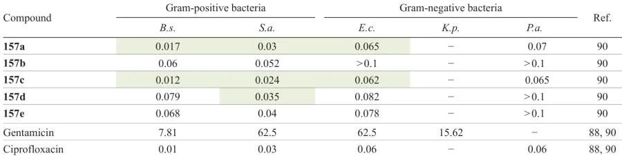 Antimicrobial activity of 1,2,4-oxadiazoles 157 and reference agents (MIC, μg mL–1)