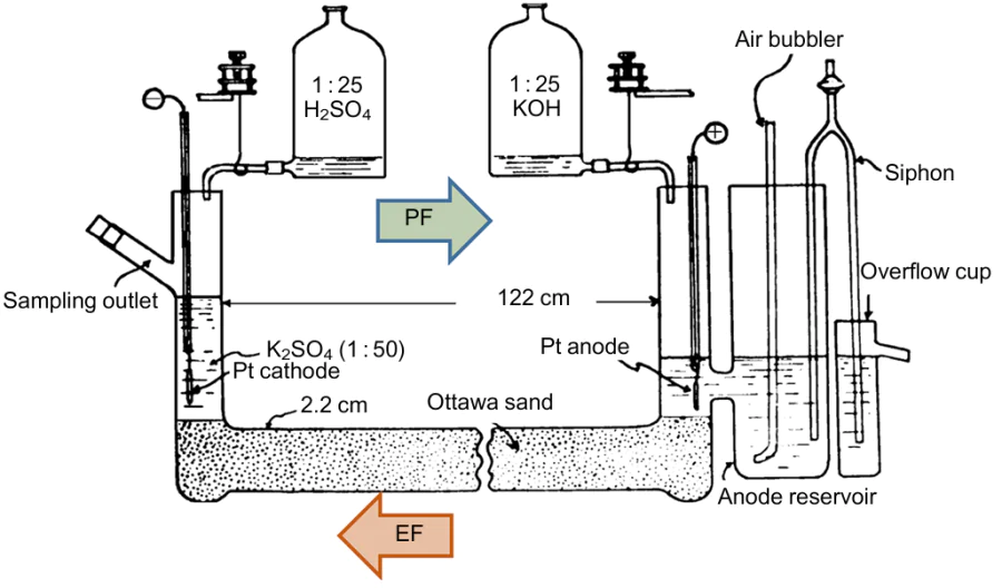 Cell for the separation of potassium isotopes by the counter-current electromigration method.271 The H2SO4, KOH, and K2SO4 aqueous solutions were used in the indicated w/w concentrations