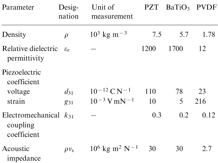 Characteristics of inorganic and organic piezoelectrics.125