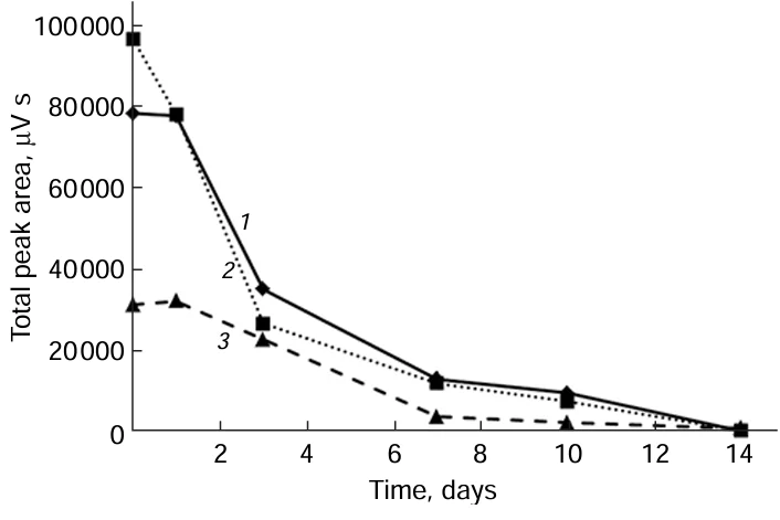 Growth of bacterial strains CH628 (1), KT112-7 (2), and P25 (3) on the PCB-OH mixture derived from Trichlorobiphenyl. Reproduced under the CC BY license