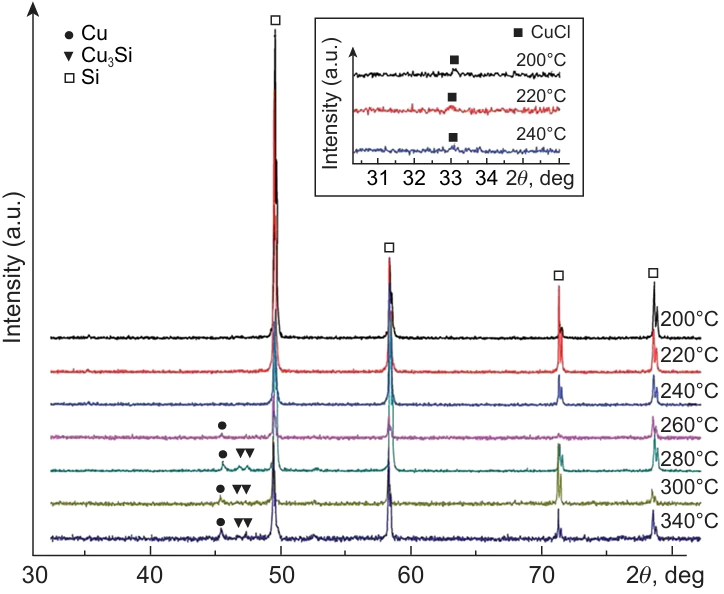 X-ray diffraction patterns of contact masses at different preheating temperatures.104