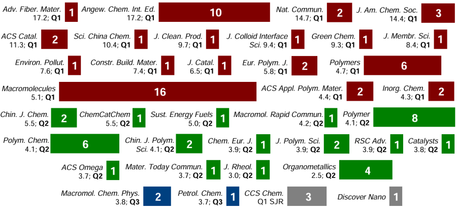 Number and rating of the relevant publications devoted to (co)polymerization of non-conjugated polar olefins