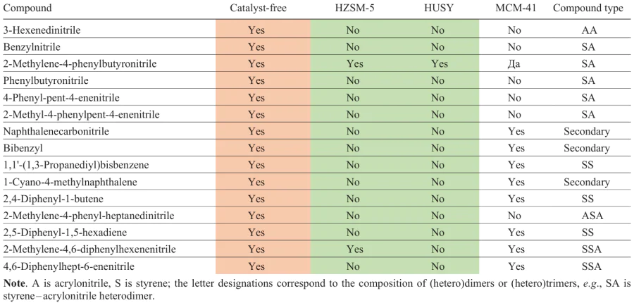 Main components in a liquid product from pyrolysis of ABS over different catalysts.132