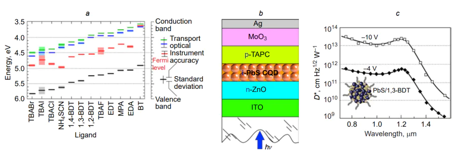 (a) Energy diagrams of the PbS CQD layer with various ligands, with the first exciton absorption peak before replacement of oleic acid by an appropriate ligand being at λ = 963 nm in the absorption spectrum of the solution. Each level in the Figure was determined by measuring 2–4 samples; the line width is the deviation from the mean value[204]. (b) Architecture of p-i-n photosensor. (c) Spectral dependence of the specific detectivity[205].