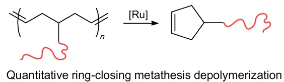 Schematic view of the ring-closing metathesis depolyme rization.33 Reproduced with the permission of American Chemical Society.