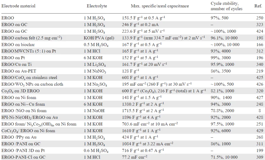Capacitive characteristics of ERGO-based composite electrodes