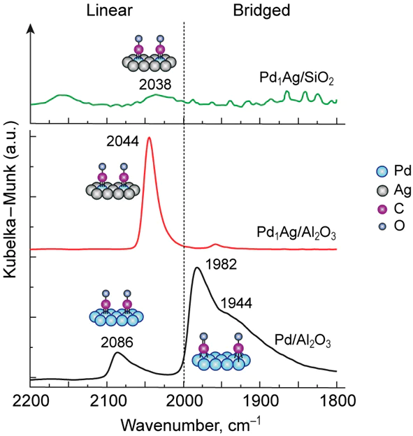 Typical IR spectra recorded for monometallic Pd/Al2O3 and Pd1Ag/Al2O3 and Pd1Ag/SiO2 SAA catalysts.131, 133