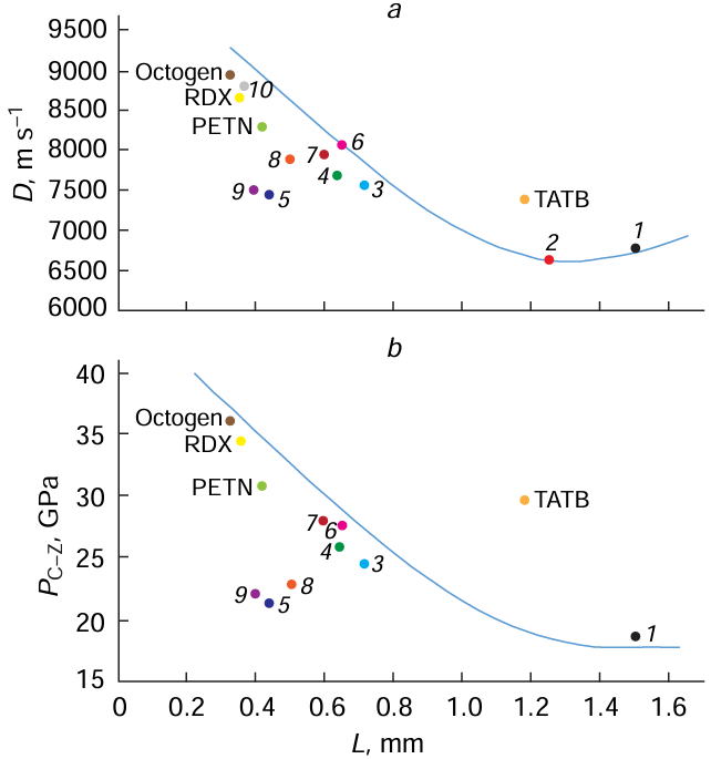 Dependence on the length of the chemical reaction zone of powerful polyaromatic explosives and their mixtures with other powerful explosives present in a concentration of no less than 40 mass % on the detonation velocity (a) and on the pressure in the Chapman-Jouguet plane (b). (1) cast TNT, (2) pressed TNT, (3) cast TNT – RDX 60/40, 1 (4) TNT – RDX 50/50, (5) TNT – RDX 70/30, (6) pressed TNT – RDX 30/70, (7) TNT – RDX 36/64; (8) pressed TNT – RDX 40/60, (9) cast TNT – RDX 60/40, 2, (10) HMX/TNT 90/10.22