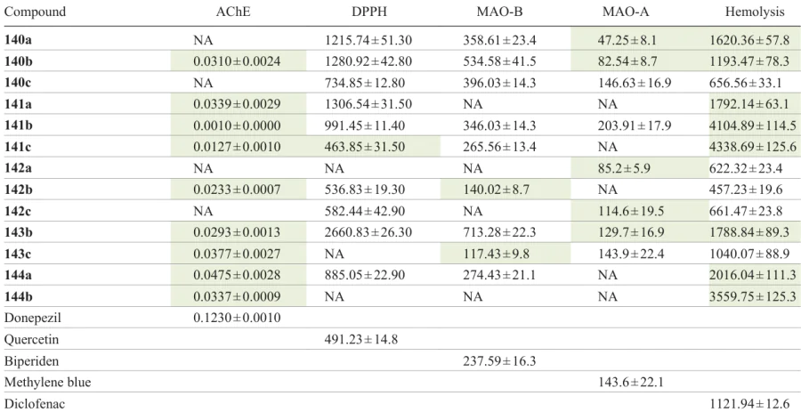 Effect of 1,2,4-oxadiazoles 140 – 144 and reference compounds on the key markers of Alzheimer’s disease: enzyme inhibition and antioxidant activity (IC50 , μM).81