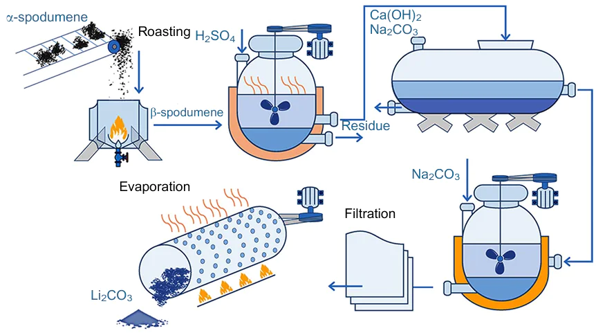 Flow diagram of the process of Li+ extraction from spodumene concentrate. For the sequence and description of stages, see the text. The Figure was created by the authors using published data.12,13,31