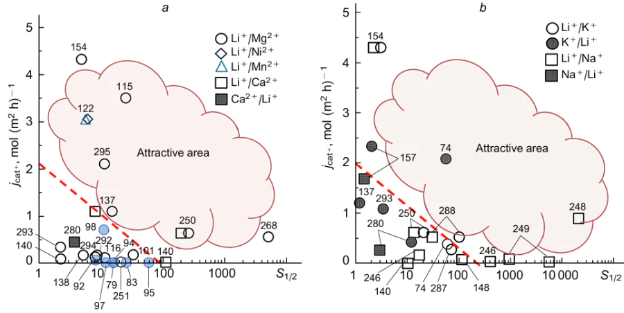 Trade-off diagrams showing the best results in the cation separation: (a) separation of monovalent and divalent cations; (b) separation of monovalent cations from each other. Blue circles are the results of Li+/Mg2+ separation by nanofiltration (see Table 1); the results of electro- and electrobaromembrane systems were taken from Table 3. The numerals in the drawing are the numbers of original sources in the list of references.